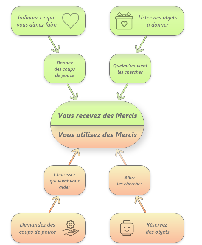 Gagner et utiliser des Mercis